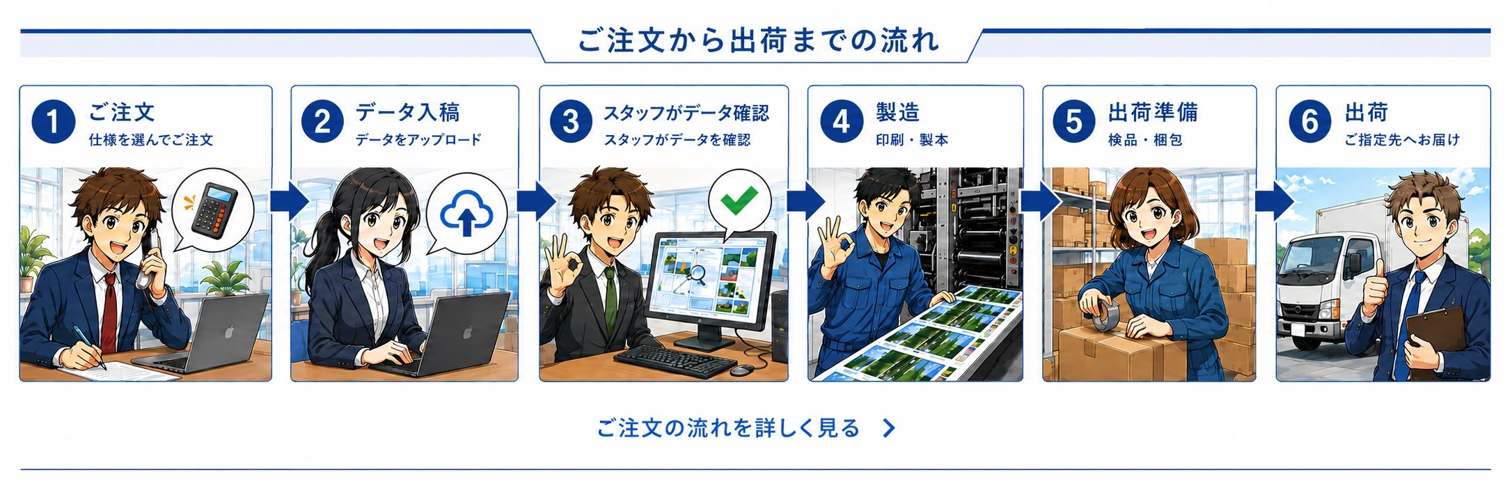 ご注文から出荷までの流れ：ご注文、データ入稿、スタッフがデータ確認、製造、出荷準備、出荷